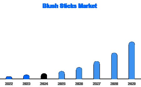 From Luxury to Everyday Essentials: Blush Sticks Market Sees Widespread Adoption