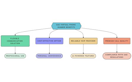 How UAE Government Portals Use Virtual Numbers for Multi-Language Citizen Support