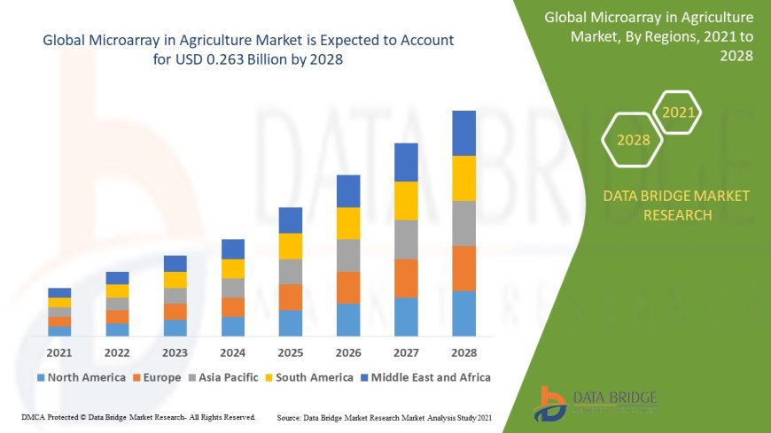 Microarray in Agriculture Market: Growth Opportunities and Forecast to 2028
