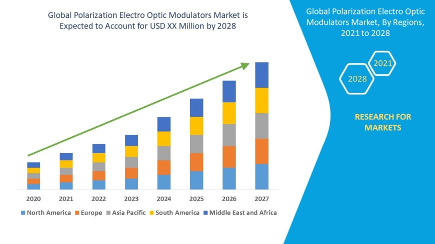 Polarization Electro Optic Modulators Market: Insights and Competitive Analysis
