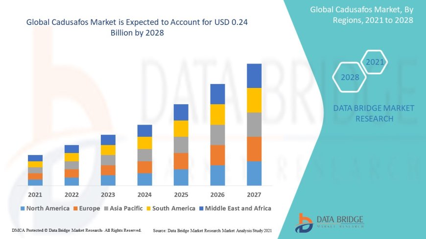 Cadusafos Market: Insights, Key Players, and Growth Analysis