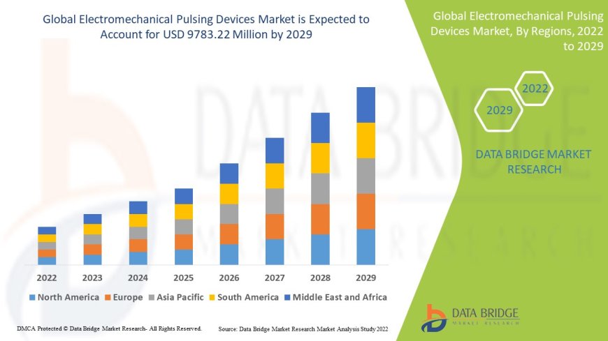 Electromechanical Pulsing Devices Market: Trends, Analysis, and Competitive Landscape