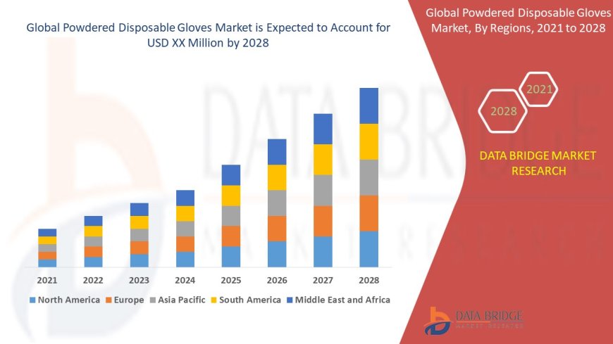 Powdered Disposable Gloves Market Dynamics: Key Drivers and Restraints