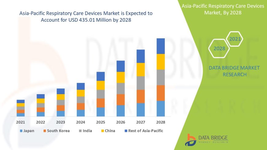 Asia-Pacific Respiratory Care Devices Market Trends, Insights and Future Outlook
